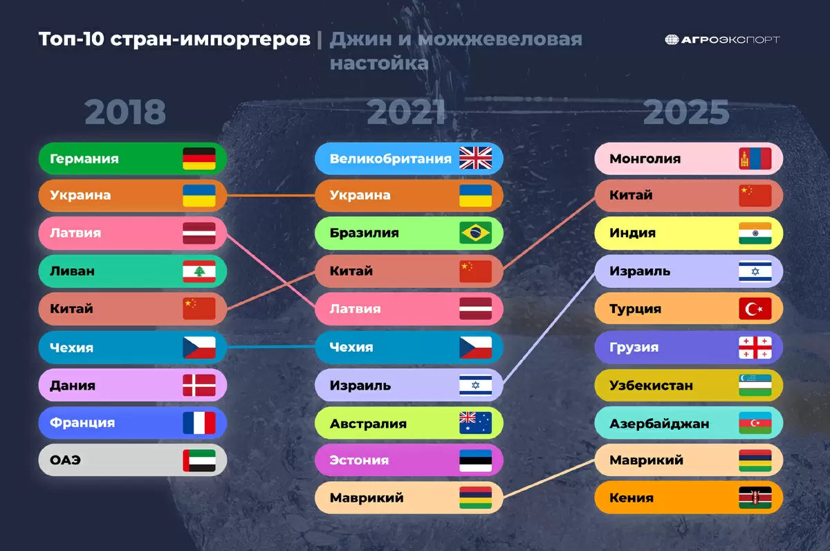 Тенденции экспорта: джин и можжевеловая настойка из России в 2025 году