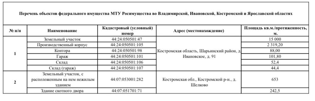 МТУ Росимущества во Владимирской, Ивановской, Костромской и Ярославской областях приглашает на «Инвестиционный час» МТУ Росимущества во Владимирской, Ивановской, Костромской и Ярославской областях приглашает на «Инвестиционный час»