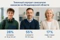 Портрет соискателя: кто ищет работу во Владимирской области?