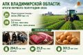 Аграрный сектор Владимирской области: итоги первого полугодия 2026