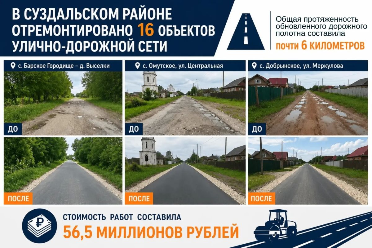 В Суздальском районе уже отремонтировано 16 объектов улично-дорожной сети