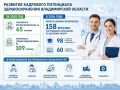 Во Владимирской области продолжается работа по привлечению медкадров в регион