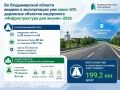 Дорожный сезон во Владимирской области идёт активными темпами